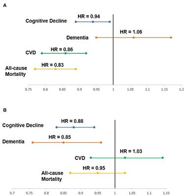 The role of health-related quality of life in risk prediction for developing cardiovascular disease, dementia and all-cause death among general older adults